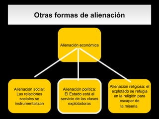 Otras formas de alienación Alienación económica Alienación social: Las relaciones sociales se instrumentalizan Alienación política: El Estado está al servicio de las clases explotadoras Alienación religiosa: el explotado se refugia en la religión para escapar de la miseria   