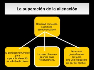 La superación de la alienación Sociedad comunista. suprime la  deshumanización   El principal instrumento para  superar la alienación es la lucha de clases La clase obrera es la única clase  Revolucionaria.   No es una  generalización  del tener  sino una realización  del ser del hombre .   