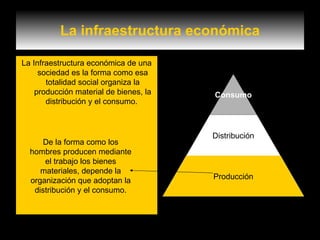 La infraestructura económica La Infraestructura económica de una sociedad es la forma como esa totalidad social organiza la producción material de bienes, la distribución y el consumo.   De la forma como los hombres producen mediante el trabajo los bienes materiales, depende la organización que adoptan la distribución y el consumo. Consumo Distribución Producción 
