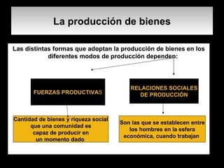 La producción de bienes Las distintas formas que adoptan la producción de bienes en los diferentes modos de producción dependen: FUERZAS PRODUCTIVA S RELACIONES SOCIALES DE PRODUCCIÓN Cantidad de bienes y riqueza social  que una comunidad es capaz de producir en  un momento dado   Son las que se establecen entre los hombres en la esfera  económica, cuando trabajan   