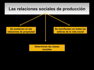 Las relaciones sociales de producción Se sostienen en las relaciones de propiedad Se manifiestan en todas las esferas de la vida social Determinan las clases sociales 