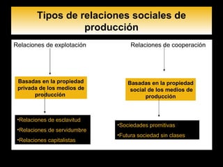 Tipos de relaciones sociales de producción Relaciones de explotación  Relaciones de cooperación Basadas en la propiedad privada de los medios de producción   Basadas en la propiedad  social de los medios de producción Relaciones de esclavitud Relaciones de servidumbre Relaciones capitalistas Sociedades promitivas Futura sociedad sin clases 