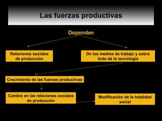Las fuerzas productivas Dependen Relaciones sociales de producción De los medios de trabajo y sobre todo de la tecnología Crecimiento de las fuerzas productivas Cambio en las relaciones sociales de producción Modificación de la totalidad social 