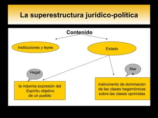 La superestructura jurídico-política Contenido Instituciones y leyes Estado la máxima expresión del Espíritu objetivo de un pueblo   instrumento de dominación  de las clases hegemónicas  sobre las clases oprimidas   Marx Hegel 