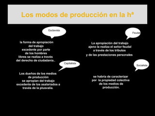 Los modos de producción en la hª la forma de apropiación del trabajo  excedente por parte de los hombres  libres se realiza a través  del derecho de ciudadanía..   La apropiación del trabajo ajeno la realiza el señor feudal  a través de los tributos  y de las prestaciones personales   Los dueños de los medios de producción se apropian del trabajo excedente de los asalariados a través de la plusvalía .   se habría de caracterizar  por  la propiedad colectiva  de los medios de producción.  Esclavista Feudal Capitalista Socialista 