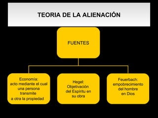 TEORIA DE LA ALIENACIÓN FUENTES Economía: acto mediante el cual una persona  transmite  a otra la propiedad   Hegel: Objetivación  del Espíritu en su obra Feuerbach: empobrecimiento del hombre en Dios 