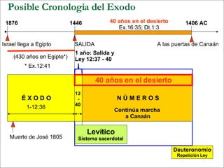 Posible Cronología del Exodo Israel llega a Egipto  SALIDA  A las puertas de Canaán 1876  1446  1406 AC  (430 años en Egipto*) * Ex.12:41 40 años en el desierto Ex.16:35; Dt.1:3 Levítico Sistema sacerdotal Deuteronomio Repetición Ley É X O D O   Muerte de José 1805 1-12:36 1 año: Salida y Ley 12:37 - 40 12 - 40 N Ú M E R O S Continúa marcha  a Canaán 40 años en el desierto 