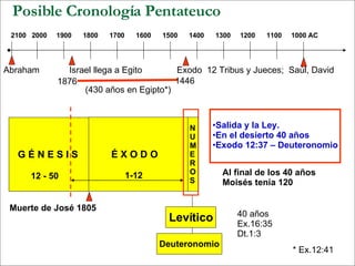 Posible Cronología Pentateuco 2100  2000  1900  1800  1700  1600  1500  1400  1300  1200  1100  1000 AC Abraham  Israel llega a Egito  Exodo  12 Tribus y Jueces;  Saúl, David Salida y la Ley.  En el desierto 40 años Exodo 12:37 – Deuteronomio Al final de los 40 años Moisés tenía 120 * Ex.12:41 40 años Ex.16:35 Dt.1:3 N U M E R O S 1876 1446 (430 años en Egipto*) G É N E S I S Muerte de José 1805 12 - 50 Levítico Deuteronomio É X O D O   1-12 