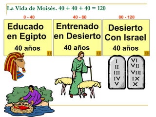 La Vida de Moisés. 40 + 40 + 40 = 120 0 - 40 40 - 80 80 - 120 Educado  en Egipto 40 años Entrenado en Desierto 40 años Desierto Con Israel 40 años 