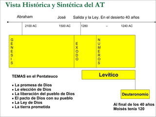 Vista Histórica y Sintética del AT G E N E S I S E X O D O N U M E R O S Levítico Deuteronomio 2100 AC 1280  –  1240 AC Abraham 1500 AC José Salida y la Ley. En el desierto 40 años Al final de los 40 años Moisés tenía 120 TEMAS en el Pentateuco La promesa de Dios Le elección de Dios La liberación del pueblo de Dios El pacto de Dios con su pueblo La Ley de Dios  La tierra prometida 