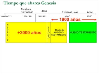 Tiempo que abarca Genesis G E N E S I S E X O D O Resto del ANTIGUO TESTAMENTO 2091 AC -6 AC  95 DC Abraham En Canaán 1805 AC 4000 AC ?? +2000 años 1900 años NUEVO TESTAMENTO Eventos Lucas  Apoc. José 