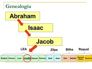Genealogía Abraham Isaac Jacob Rubén Simeón Leví Judá Isacar Zabulón Gad Aser Dan Neftalí Manasés Efraín Benjamín LEA Zilpa Bilha Raquel 