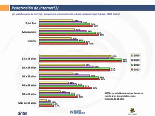 Penetración de internet(1)
¿Es usted usuario de internet, aunque sea ocasionalmente y desde cualquier lugar? (base: 1800, todos)

                                                            39%
            Total País                                                  49%
                                                                                58%
                                                                                  61%
                                                             41%
         Montevideo                                                           54%
                                                                                          65%
                                                                                            68%
                                                        37%
              Interior                                            44%
                                                                         52%
                                                                            56%




                                                                                                         82%                  2008
         12 a 19 años                                                                                  80%
                                                                                                                   94%        2009
                                                                                                                   94%
                                                                         52%                                                  2010
         20 a 29 años                                                                62%
                                                                                                        81%                   2012
                                                                                                        81%
                                                            39%
         30 a 39 años                                                           58%
                                                                                           68%
                                                                                            69%
                                                      34%
         40 a 49 años                                         43%
                                                                         51%
                                                                                    60%
                                               24%
         50 a 65 años                                  35%                                        NOTA: en esta lámina solo se tienen en
                                                             41%                                  cuenta a los encuestados, o sea
                                                               44%
                                                                                                  mayores de 12 años
                                 9%
      Más de 65 años                  13%
                                       15%
                                         17%
 