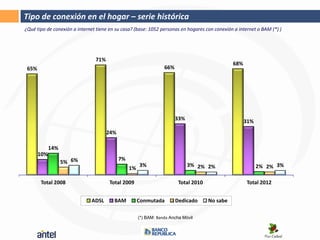 Tipo de conexión en el hogar – serie histórica
¿Qué tipo de conexión a internet tiene en su casa? (base: 1052 personas en hogares con conexión a internet o BAM (*) )




                                71%
                                                                                                68%
 65%                                                              66%




                                                                        33%                           31%
                                      24%

             14%
       10%
                                            7%
                   5% 6%
                                                      3%                      3% 2% 2%                      2% 2% 3%
                                                 1%

       Total 2008                      Total 2009                        Total 2010                   Total 2012


                              ADSL       BAM          Conmutada         Dedicado      No sabe

                                                      (*) BAM: Banda Ancha Móvil
 