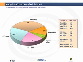 Antigüedad como usuario de internet
      ¿Cuánto tiempo hace que es usuario de internet? (base: 1098 usuarios)




                                               5 a 10 años
                                                                                             Usuarios de 5 ó más años:
                                         35%                                                 Total 2008:    30%
                                                                                             Total 2009:    33%
                                                                                             Total 2010:    41%
                                                                                             Total 2012:    49%
                                                                      14%
                                                                              + de 10 años   NSE Alto:      69%
                                                                                             NSE Medio:     41%
                25%
3 ó 4 años                                                         5%                        NSE Bajo:      26%

                                                                                             Montevideo:    56%
                                                21%                       Algunos            Interior:      43%
                                                                          meses
                                                                                             Altos usuarios: 62%
                                                                                             Bajos usuarios: 31%
                                          1 ó 2 años
 