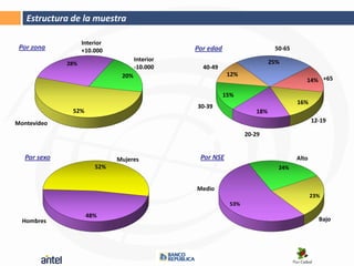 Estructura de la muestra

                    Interior
 Por zona           +10.000                      Por edad                    50-65
                                      Interior                              25%
              28%
                                      -10.000      40-49
                                20%                          12%
                                                                                        14% +65

                                                            15%
                                                                                     16%
                                                 30-39
               52%                                                    18%
Montevideo                                                                                  12-19

                                                                   20-29


   Por sexo                    Mujeres            Por NSE                            Alto
                         52%                                                  24%


                                                 Medio
                                                                                            23%
                                                             53%
                     48%
  Hombres                                                                                     Bajo
 