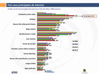 Tres usos principales de internet
¿Cuáles son los tres principales usos que le da a Internet? (base: 1098 usuarios)

                                                        9%
                Facebook y otras redes                                22%
                                                                                              41%
                                                                                                             54%   12-19 años: 77%
                                                                                                     47%
                                  Chatear                                                     41%
                                                                                      34%
                                                                                     33%
                                                                                        36%
        Buscar info s/temas de interés                                       27%
                                                                               29%
                                                                              28%
                                                                             27%
                            Bajar música                        17%
                                                                            26%
                                                                              28%
                                                                                                             53%
                 Recibir/enviar e-mails                                                                    51%
                                                                                                    45%
                                                                            27%
                                                                17%
                            Leer noticias                           23%
                                                                  20%
                                                                      26%
                                                                                                            2008
                       Tareas de estudio                       15%
                                                             13%                                            2009
                                                                16%
                                                        9%                                                  2010
     Youtube y otros videos amateurs                    9%
                                                          11%
                                                             14%                                            2012
                                                           12%
                        Tareas laborales                       16%
                                                               16%
                                                          11%
                                                               16%
   Buscar info s/productos y servicios                         16%
                                                          11%
                                                        9%
                                                       8%
                           Juegos online             6%
                                                          11%
                                                       8%
                                                    5%
                          Bajar películas          4%
                                                    5%
                                                       8%
 
