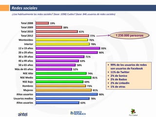 Redes sociales
¿Usa habitualmente las redes sociales? (base: 1098) Cuáles? (base: 846 usuarios de redes sociales)


       Total 2008                   19%
       Total 2009                               38%
       Total 2010                                              61%
       Total 2012                                                         77%                        1.230.000 personas
     Montevideo                                                          76%
          Interior                                                         78%
    12 a 19 años                                                                     93%
    20 a 29 años                                                                   90%
    30 a 39 años                                                       71%
    40 a 49 años                                              63%
    50 a 65 años                                            58%                            • 99% de los usuarios de redes
  Más de 65 años                                          52%                                son usuarios de Facebook
         NSE Alto                                                      74%                 • 11% de Twitter
                                                                                           • 2% de Sonico
      NSE Medio                                                            81%
                                                                                           • 2% de Badoo
        NSE Bajo                                                     69%                   • 2% de LinkedIn
        Hombres                                                        73%                 • 1% de otras
         Mujeres                                                           81%
   Altos usuarios                                                                  90%
 Usuarios medios                                                             78%
   Altos usuarios                                                63%
 