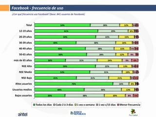 Facebook - frecuencia de uso
¿Con qué frecuencia usa Facebook? (base: 841 usuarios de Facebook)



            Total                            54%                                     28%                      12%        3%2%

      12-19 años                                  61%                                          29%                   6% 2%
                                                                                                                         2%

      20-29 años                                  59%                                    22%                  15%         2%
                                                                                                                           1%

      30-39 años                      40%                                  38%                               16%         3%2%

      40-49 años                            49%                                28%                      15%             5% 3%

      50-65 años                            50%                                  28%                    12%          8% 2%

 más de 65 años                 30%                            31%                         24%                 9%        6%

        NSE Alto                                  59%                                  22%                   13%        3% 3%

      NSE Medio                              53%                                       31%                     10%       4%1%

        NSE Bajo                      41%                               31%                            21%           3% 4%

   Altos usuarios                                       76%                                            16%              6% 2%
                                                                                                                            1%

Usuarios medios                          48%                                       36%                         13%        2%
                                                                                                                           1%

  Bajos usuarios                30%                               38%                            20%               8%     5%


                     Todos los días    Cada 2 ó 3 días        1 vez x semana     1 vez c/15 días        Menor frecuencia
 