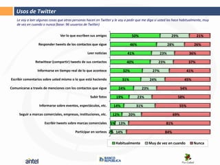 Usos de Twitter
    Le voy a leer algunas cosas que otras personas hacen en Twitter y le voy a pedir que me diga si usted las hace habitualmente, muy
    de vez en cuando o nunca (base: 96 usuarios de Twitter)


                                 Ver lo que escriben sus amigos                  50%                        29%                21%

                  Responder tweets de los contactos que sigue                    46%                       28%                26%

                                                   Leer noticias              41%                    23%                 36%

                Retwittear (compartir) tweets de sus contactos                40%                   23%                  37%

                 Informarse en tiempo real de lo que acontece              32%                 27%                      41%

Escribir comentarios sobre usted mismo o lo que está haciendo             31%                 24%                   45%

Comunicarse a través de menciones con los contactos que sigue           24%             23%                        54%

                                                     Subir fotos      19%              23%                       58%

                   Informarse sobre eventos, espectáculos, etc.     14%             31%                           55%

     Seguir a marcas comerciales, empresas, instituciones, etc.     12%       20%                            69%

                      Escribir tweets sobre marcas comerciales 5% 13%                                     81%

                                           Participar en sorteos 2% 14%                                84%

                                                                      Habitualmente          Muy de vez en cuando             Nunca
 