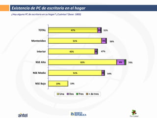 Existencia de XO de escritorio en el hogar
              PC en el hogar
¿Hay alguna PC de escritorio en su hogar? ¿Cuántas? (base: 1800)




                        TOTAL                         47%                      3%    51%



                  Montevideo                            51%                         4%     56%



                       Interior                      45%                  2%        47%



                      NSE Alto                                 65%                               8%   74%



                   NSE Medio                            51%                         2%    54%



                     NSE Bajo            19%          19%



                                            Una      Dos      Tres   + de tres
 
