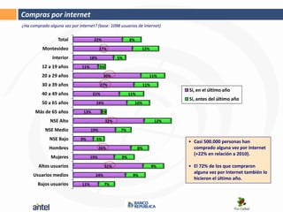 Compras por internet
¿Ha comprado alguna vez por internet? (base: 1098 usuarios de internet)

                  Total              22%                   8%

          Montevideo                      27%                     12%

               Interior             18%              5%

          12 a 19 años        11%         3%

          20 a 29 años                      30%                         11%

          30 a 39 años                    27%                         11%
                                                                                   Sí, en el último año
          40 a 49 años               21%                   11%
                                                                                   Sí, antes del último año
          50 a 65 años                24%                       10%

      Más de 65 años           13%         2%

              NSE Alto                         32%                           12%

           NSE Medio                19%               7%

              NSE Bajo        9%      5%
                                                                                   • Casi 500.000 personas han
             Hombres                      26%                    8%                  comprado alguna vez por Internet
                                                                                     (+22% en relación a 2010).
              Mujeres               19%               9%

        Altos usuarios                      31%                             9%     • El 72% de los que compraron
                                                                                     alguna vez por Internet también lo
     Usuarios medios                  24%                   9%
                                                                                     hicieron el último año.
        Bajos usuarios        11%           7%
 