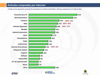 Artículos comprados por internet
¿Cuáles de los siguientes artículos ha comprado en el último año? (base: 243 que compraron en el último año)


         Accesorios para PC                                                                             35%
          Electrodomésticos                                                                       32%
                   Celulares                                                 22%    (2010: 14%)
                       Ropa                                                 21% (2010: 16%)
        Artículos deportivos                                            20%     (2010: 11%)
                   Muebles                                            19%
       Hoteles/restaurantes                                           19%
                      Libros                                      17%
             Computadoras                                       16%
                      Viajes                                14%
               Autos/motos                                  14%
     Servicios fuera del país                           12%    (2010: 5%)

        Peluquería, estética                          11%
                   Juguetes                          10%
                   Software                     8%
                Videos/DVD                      8%
     Art. de supermercado                     7%
                      Discos                  7%
                       Otros                                          19%
 