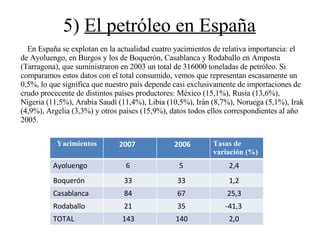5)  El petróleo en España En España se explotan en la actualidad cuatro yacimientos de relativa importancia: el de Ayoluengo, en Burgos y los de Boquerón, Casablanca y Rodaballo en Amposta (Tarragona), que suministraron en 2003 un total de 316000 toneladas de petróleo. Si comparamos estos datos con el total consumido, vemos que representan escasamente un 0,5%, lo que significa que nuestro país depende casi exclusivamente de importaciones de crudo procecente de distintos países productores: México (15,1%), Rusia (13,6%), Nigeria (11,5%), Arabia Saudí (11,4%), Libia (10,5%), Irán (8,7%), Noruega (5,1%), Irak (4,9%), Argelia (3,3%) y otros países (15,9%), datos todos ellos correspondientes al año 2005. Yacimientos 2007 2006 Tasas de variación (%) Ayoluengo 6 5 2,4 Boquerón 33 33 1,2 Casablanca 84 67 25,3 Rodaballo 21 35 -41,3 TOTAL 143 140 2,0 