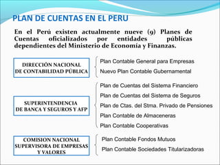 PLAN DE CUENTAS EN EL PERU
En el Perú existen actualmente nueve (9) Planes de
Cuentas oficializados por entidades públicas
dependientes del Ministerio de Economía y Finanzas.
DIRECCIÓN NACIONAL
DE CONTABILIDAD PÚBLICA
SUPERINTENDENCIA
DE BANCA Y SEGUROS Y AFP
COMISION NACIONAL
SUPERVISORA DE EMPRESAS
Y VALORES
Plan Contable General para Empresas
Nuevo Plan Contable Gubernamental
Plan de Cuentas del Sistema Financiero
Plan de Cuentas del Sistema de Seguros
Plan de Ctas. del Stma. Privado de Pensiones
Plan Contable de Almaceneras
Plan Contable Cooperativas
Plan Contable Fondos Mutuos
Plan Contable Sociedades Titularizadoras
 