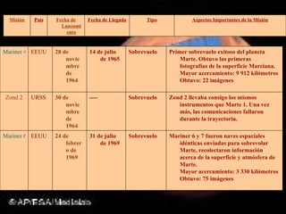 Aspectos Importantes de la Misión Tipo Fecha de Llegada Fecha de Lanzamiento País Misión Mariner 6 y 7 fueron naves espaciales idénticas enviadas para sobrevolar Marte, recolectaron información acerca de la superficie y atmósfera de Marte.  Mayor acercamiento: 3 330 kilómetros Obtuvo: 75 imágenes Sobrevuelo 31 de julio de 1969 24 de febrero de 1969 EEUU Mariner 6   Zond 2 llevaba consigo los mismos instrumentos que Marte 1. Una vez más, las comunicaciones fallaron durante la trayectoria.  Sobrevuelo ---- 30 de noviembre de 1964 URSS Zond 2 Primer sobrevuelo exitoso del planeta Marte. Obtuvo las primeras fotografías de la superficie Marciana. Mayor acercamiento: 9 912 kilómetros Obtuvo: 22 imágenes Sobrevuelo 14 de julio de 1965 28 de noviembre de 1964  EEUU Mariner 4   