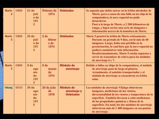 Los módulos de aterrizaje Vikingo obtuvieron imágenes, mediciones de los vientos, direccionalidad de los vientos y temperatura de la superficie. También llevaron a cabo mediciones de las propiedades químicas y físicas de la superficie. En total, los dos módulos de aterrizaje obtuvieron más de 1 400 imágenes en sus puntos de aterrizaje. Módulo de aterrizaje y Orbitador 20 de julio de 1976 20 de agosto de 1975 EEUU Vikingo 1   Debido a fallas en chips de la computadora, el módulo de aterrizaje pasó de largo al planeta. Actualmente, el autobús transportador y el módulo de aterrizaje se encuentran en órbita solar. Módulo de aterrizaje 6 de marzo de 1974 9 de agosto de 1973 URSS Marte 7 Marte 5 penetró la órbita de Marte exitosamente. Durante un período de 9 días, envió más de 60 imágenes. Luego, hubo una pérdida en la presurización, lo cual hizo que la nave espacial no pudiera suministrar más información. Desafortunadamente, Marte 5 estaba supuesta a servir de transmisor de relevo para los módulos de aterrizaje 6 y 7. Orbitador 2 de febrero de 1974 25 de julio de 1973 URSS Marte 5 Se suponía que debía entrar en la órbita alrededor de Marte, pero a causa de una falla en un chip de la computadora, la nave espacial no pudo desacelerar. Pasó a lo largo de Marte, a 2 200 kilómetros de rango, y logró enviar una serie de imágenes e información acerca de la ionosfera de Marte. Orbitador Febrero de 1974 21 de julio de 1973 URSS Marte 4 