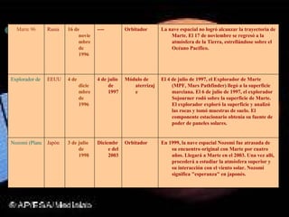 En 1999, la nave espacial Nozomi fue atrasada de su encuentro original con Marte por cuatro años. Llegará a Marte en el 2003. Una vez allí, procederá a estudiar la atmósfera superior y su interacción con el viento solar. Nozomi significa "esperanza" en japonés. Orbitador Diciembre del 2003 3 de julio de 1998 Japón Nozomi (Planeta B) El 4 de julio de 1997, el Explorador de Marte (MPF, Mars Pathfinder) llegó a la superficie marciana. El 6 de julio de 1997, el explorador Sojourner rodó sobre la superficie de Marte. El explorador exploró la superficie y analizó las rocas y tomó muestras de suelo. El componente estacionario obtenía su fuente de poder de paneles solares. Módulo de aterrizaje 4 de julio de 1997 4 de diciembre de 1996 EEUU Explorador de Marte La nave espacial no logró alcanzar la trayectoria de Marte. El 17 de noviembre se regresó a la atmósfera de la Tierra, estrellándose sobre el Océano Pacífico. Orbitador ---- 16 de noviembre de 1996 Rusia Marte 96 