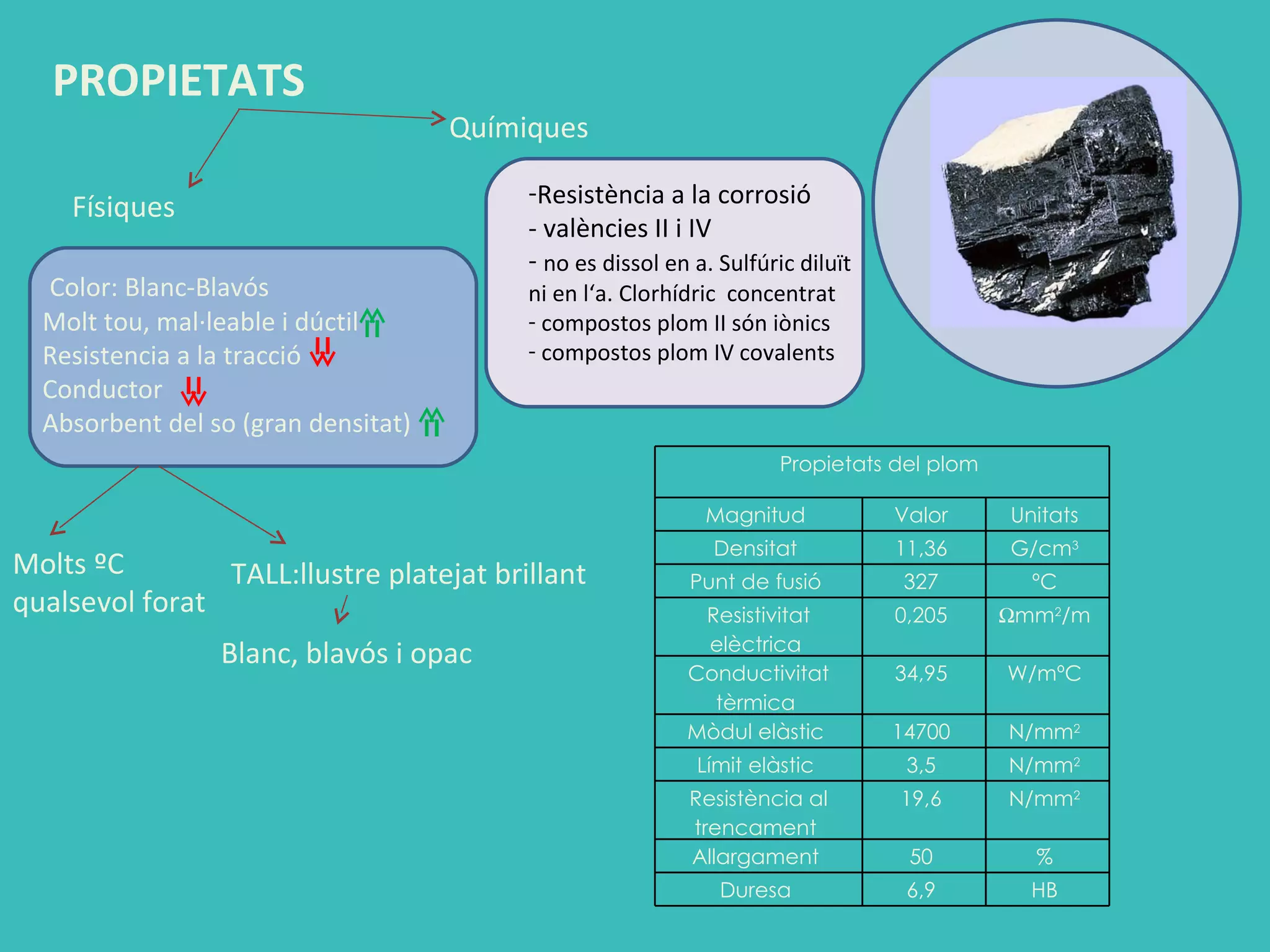 Molts ºC qualsevol forat Propietats del plom  Magnitud  Valor  Unitats  Densitat  11,36  G/cm 3   Punt de fusió  327  ºC  Resistivitat elèctrica  0,205   mm 2 /m  Conductivitat tèrmica  34,95  W/mºC  Mòdul elàstic  14700  N/mm 2   Límit elàstic  3,5  N/mm 2   Resistència al trencament  19,6  N/mm 2   Allargament  50  %  Duresa  6,9  HB  TALL:llustre platejat brillant PROPIETATS Físiques Color: Blanc-Blavós Molt tou, mal·leable i dúctil Resistencia a la tracció Conductor Absorbent   del so (gran densitat) Blanc, blavós i opac Químiques Resistència a la corrosió - valències II i IV no es dissol en a. Sulfúric diluït ni en l‘a. Clorhídric  concentrat compostos plom II són iònics compostos plom IV covalents 