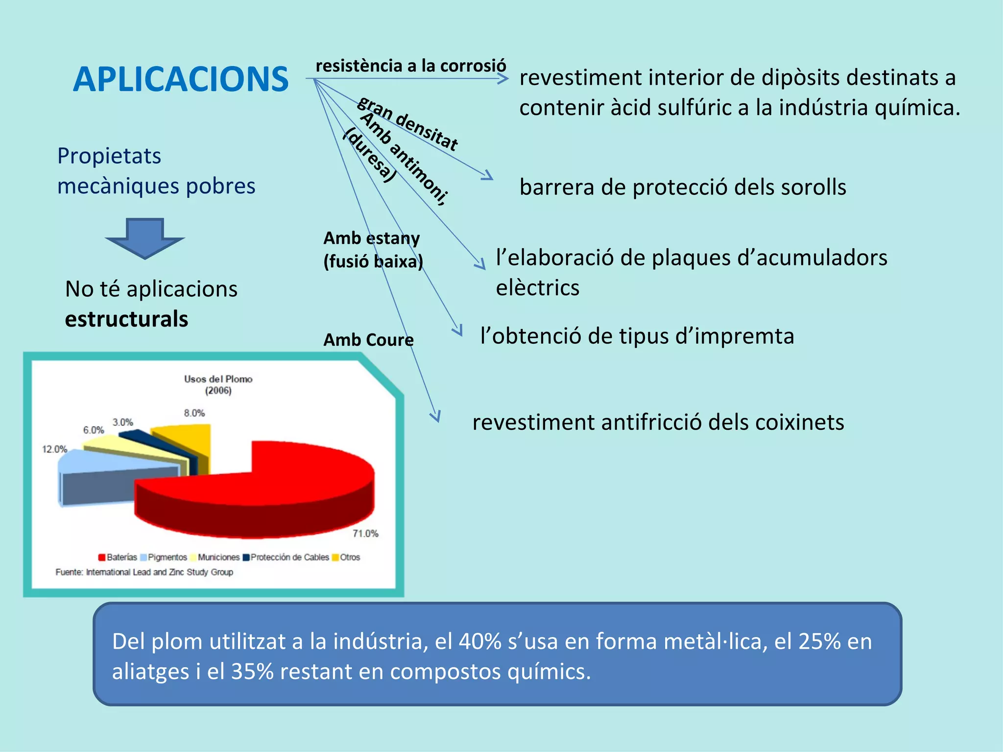 APLICACIONS Propietats mecàniques pobres revestiment interior de dipòsits destinats a contenir àcid sulfúric a la indústria química. resistència a la corrosió gran densitat  barrera de protecció dels sorolls Amb antimoni, (duresa) l’elaboració de plaques d’acumuladors elèctrics Amb estany (fusió baixa) l’obtenció de tipus d’impremta revestiment antifricció dels coixinets Amb Coure Del plom utilitzat a la indústria, el 40% s’usa en forma metàl·lica, el 25% en aliatges i el 35% restant en compostos químics.  No té aplicacions  estructurals 