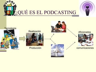 ¿QUÉ ES EL PODCASTING Realización Producción Aficionados comunicaciones Tecnología 