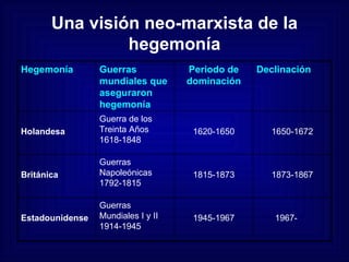 Una visión neo-marxista de la hegemonía Hegemonía   Guerras mundiales que aseguraron hegemonía Periodo de dominación Declinación   Holandesa Guerra de los Treinta Años 1618-1848 1620-1650 1650-1672 Británica Guerras Napoleónicas 1792-1815 1815-1873 1873-1867 Estadounidense Guerras Mundiales I y II 1914-1945 1945-1967 1967-  
