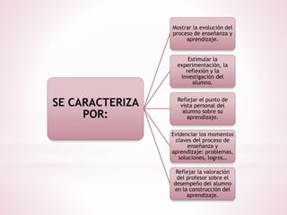 SE CARACTERIZA
POR:
Mostrar la evolución del
proceso de enseñanza y
aprendizaje.
Estimular la
experimentación, la
reflexión y la
investigación del
alumno.
Reflejar el punto de
vista personal del
alumno sobre su
aprendizaje.
Evidenciar los momentos
claves del proceso de
enseñanza y
aprendizaje: problemas,
soluciones, logros…
Reflejar la valoración
del profesor sobre el
desempeño del alumno
en la construcción del
aprendizaje.
 