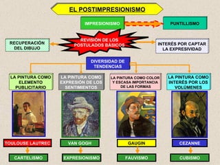 EL POSTIMPRESIONISMO IMPRESIONISMO PUNTILLISMO REVISIÓN DE LOS POSTULADOS BÁSICOS RECUPERACIÓN DEL DIBUJO INTERÉS POR CAPTAR LA EXPRESIVIDAD DIVERSIDAD DE TENDENCIAS LA PINTURA COMO ELEMENTO PUBLICITARIO LA PINTURA COMO EXPRESIÓN DE LOS SENTIMIENTOS LA PINTURA COMO COLOR  Y ESCASA IMPORTANCIA DE LAS FORMAS LA PINTURA COMO INTERÉS POR LOS VOLÚMENES TOULOUSE LAUTREC VAN GOGH GAUGIN CEZANNE CARTELISMO EXPRESIONISMO FAUVISMO CUBISMO 