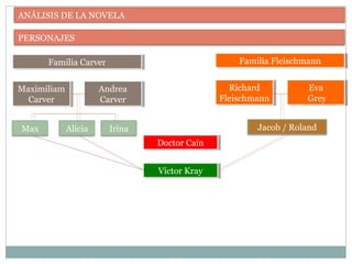 ANÁLISIS DE LA NOVELA
PERSONAJES
Familia CarverFamilia Carver
Maximiliam
Carver
Maximiliam
Carver
Andrea
Carver
Andrea
Carver
Max Alicia Irina
Familia FleischmannFamilia Fleischmann
Richard
Fleischmann
Richard
Fleischmann
Eva
Grey
Eva
Grey
Jacob / Roland
Víctor KrayVíctor Kray
Doctor CaínDoctor Caín
 