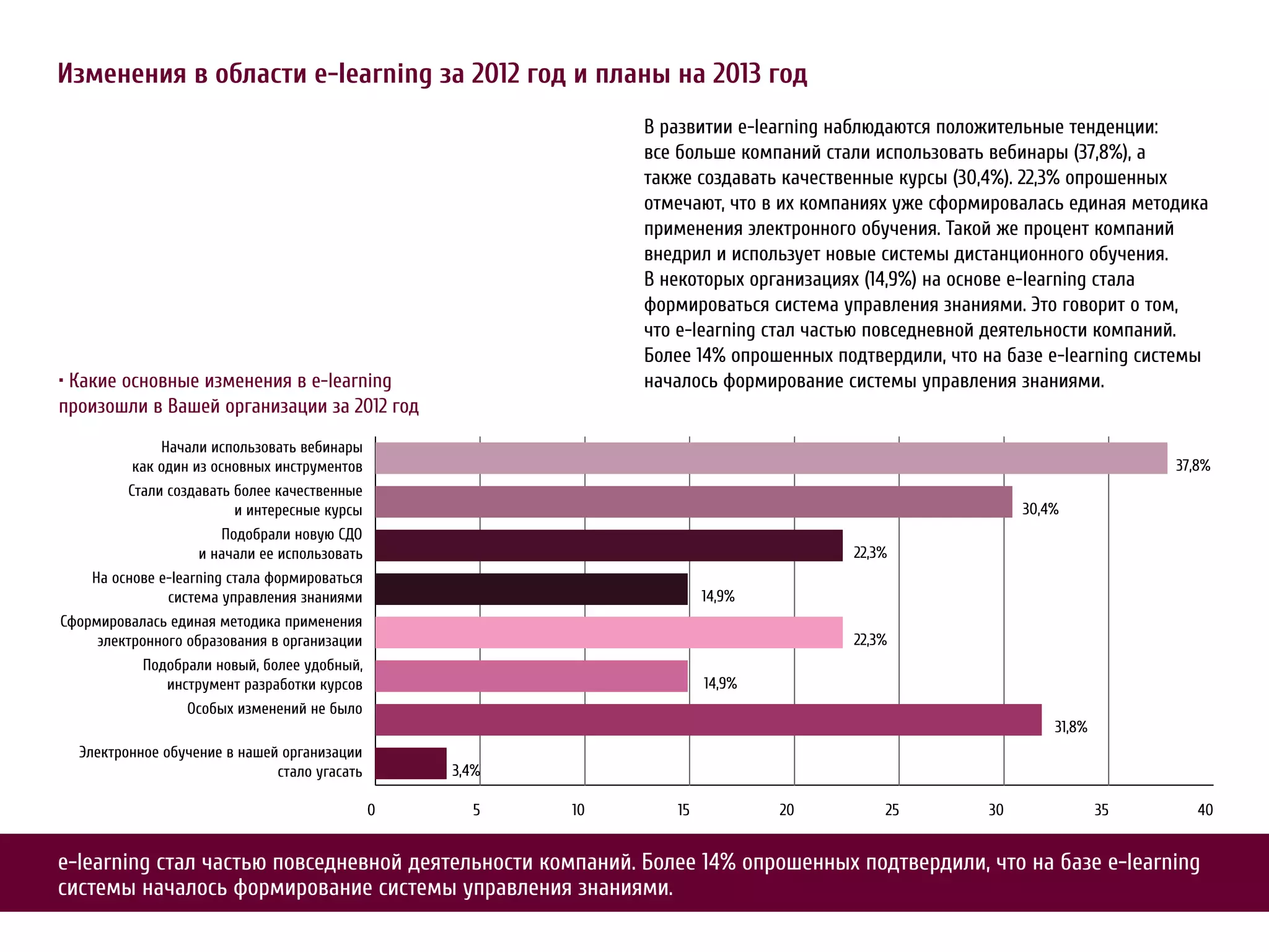 Изменения в области e-learning за 2012 год и планы на 2013 год
                                                                                    В развитии e-learning наблюдаются положительные тенденции:
                                                                                    все больше компаний стали использовать вебинары (37,8%), а
                                                                                    также создавать качественные курсы (30,4%). 22,3% опрошенных
                                                                                    отмечают, что в их компаниях уже сформировалась единая методика
                                                                                    применения электронного обучения. Такой же процент компаний
                                                                                    внедрил и использует новые системы дистанционного обучения.
                                                                                    В некоторых организациях (14,9%) на основе e-learning стала
                                                                                    формироваться система управления знаниями. Это говорит о том,
                                                                                    что e-learning стал частью повседневной деятельности компаний.
                                                                                    Более 14% опрошенных подтвердили, что на базе e-learning системы
• Какие основные изменения в e-learning                                             началось формирование системы управления знаниями.
произошли в Вашей организации за 2012 год
                  На а              а                       а
              а                                                                                                                                  37,8%
             Са          а а            а
                                                                                                                                30,4%
                            П      а                        СДО
                           а а                               а                                             22,3%
        На       e-learning а а                         а
                          а    а                    а                                       14,9%
С            а а        а           а
                          а а                   а       а                                                  22,3%
               П      а          ,                              ,
                                а а                                                         14,9%
                      О
                                                                                                                                    31,8%
    Э                          а                а       а
                                            а           аа              3,4%

                                                                    0     5    10      15           20         25          30               35      40


e-learning стал частью повседневной деятельности компаний. Более 14% опрошенных подтвердили, что на базе e-learning
системы началось формирование системы управления знаниями.
 