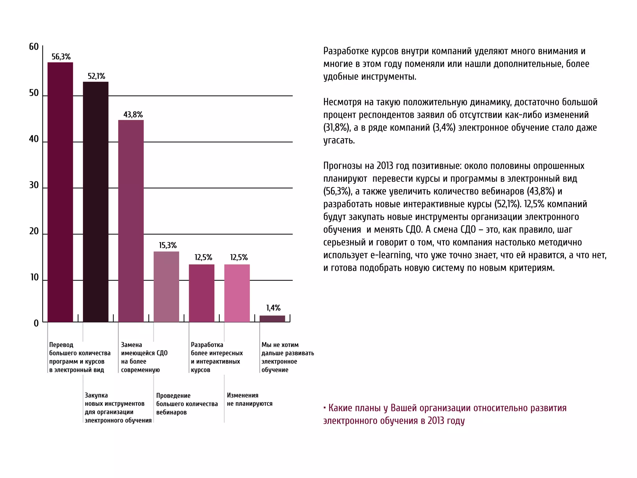 60                                                                                     Разработке курсов внутри компаний уделяют много внимания и
     56,3%
                                                                                       многие в этом году поменяли или нашли дополнительные, более
             52,1%                                                                     удобные инструменты.
50
                                                                                       Несмотря на такую положительную динамику, достаточно большой
                             43,8%                                                     процент респондентов заявил об отсутствии как-либо изменений
                                                                                       (31,8%), а в ряде компаний (3,4%) электронное обучение стало даже
40                                                                                     угасать.

                                                                                       Прогнозы на 2013 год позитивные: около половины опрошенных
                                                                                       планируют перевести курсы и программы в электронный вид
30
                                                                                       (56,3%), а также увеличить количество вебинаров (43,8%) и
                                                                                       разработать новые интерактивные курсы (52,1%). 12,5% компаний
                                                                                       будут закупать новые инструменты организации электронного
20                                                                                     обучения и менять СДО. А смена СДО – это, как правило, шаг
                                     15,3%                                             серьезный и говорит о том, что компания настолько методично
                                               12,5%           12,5%                   использует e-learning, что уже точно знает, что ей нравится, а что нет,
                                                                                       и готова подобрать новую систему по новым критериям.
10


                                                                        1,4%
0

     П                   За      а             Ра а        а           М
                     а               СДО                                а      а   а
         а                   а                         а



             За   а                  П                         И
                                                       а           а
                     а   а                 а                                           • Какие планы у Вашей организации относительно развития
                                                                                       электронного обучения в 2013 году
 