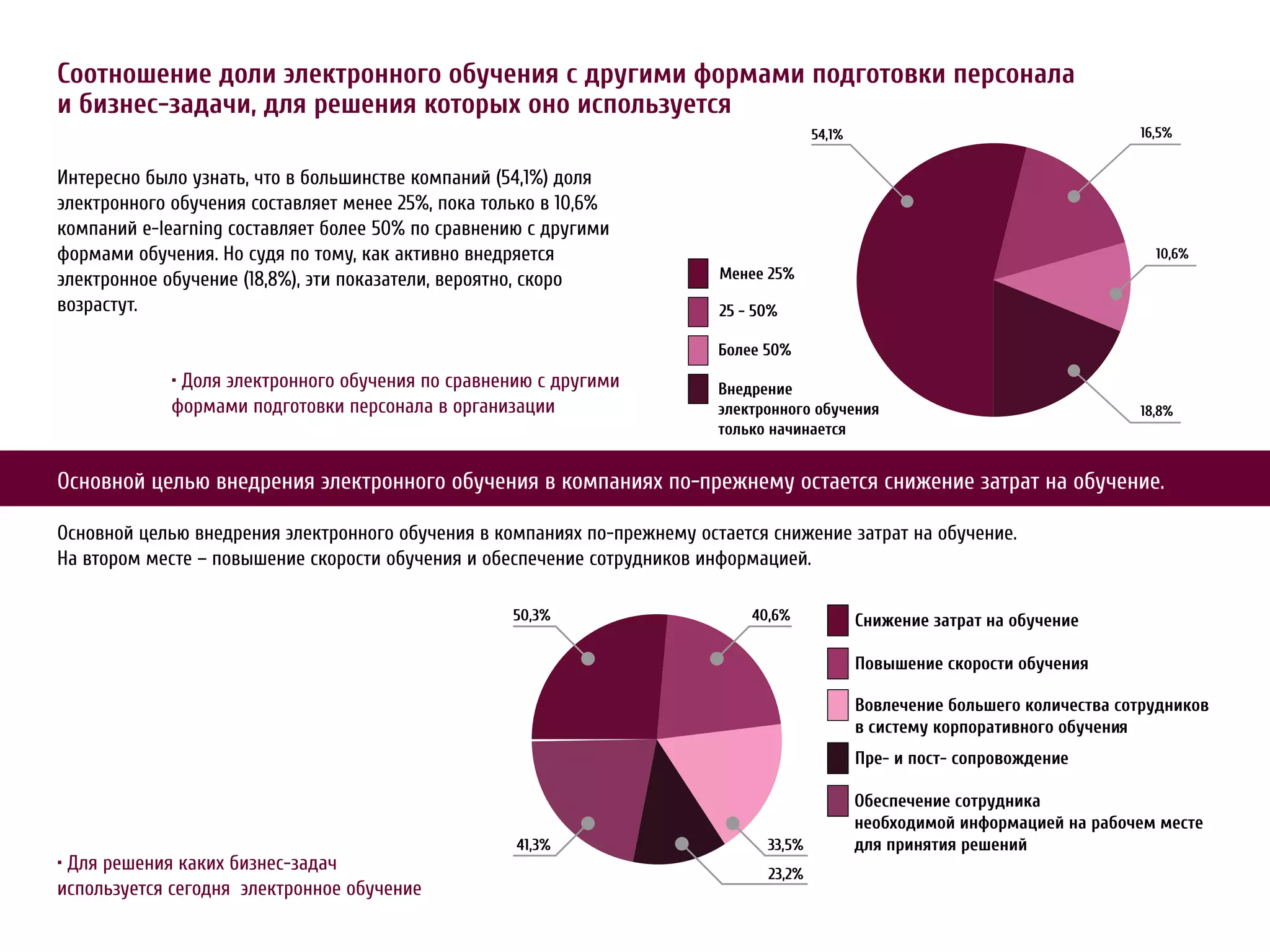 Соотношение доли электронного обучения с другими формами подготовки персонала
и бизнес-задачи, для решения которых оно используется
                                                                                        54,1%                                     16,5%


Интересно было узнать, что в большинстве компаний (54,1%) доля
электронного обучения составляет менее 25%, пока только в 10,6%
компаний e-learning составляет более 50% по сравнению с другими
формами обучения. Но судя по тому, как активно внедряется                                                                           10,6%
электронное обучение (18,8%), эти показатели, вероятно, скоро             М     25%
возрастут.                                                                25 - 50%

                                                                          Б    50%
             • Доля электронного обучения по сравнению с другими          В
             формами подготовки персонала в организации                                                                           18,8%
                                                                                 а      а


Основной целью внедрения электронного обучения в компаниях по-прежнему остается снижение затрат на обучение.

Основной целью внедрения электронного обучения в компаниях по-прежнему остается снижение затрат на обучение.
На втором месте – повышение скорости обучения и обеспечение сотрудников информацией.

                                                   50,3%                      40,6%             С     а а       а

                                                                                                П

                                                                                                В                             а
                                                                                                            а
                                                                                                П -   -

                                                                                                О                       а
                                                                                                                    а       а а
                                                    41,3%                       33,5%
• Для решения каких бизнес-задач                                                23,2%
используется сегодня электронное обучение
 