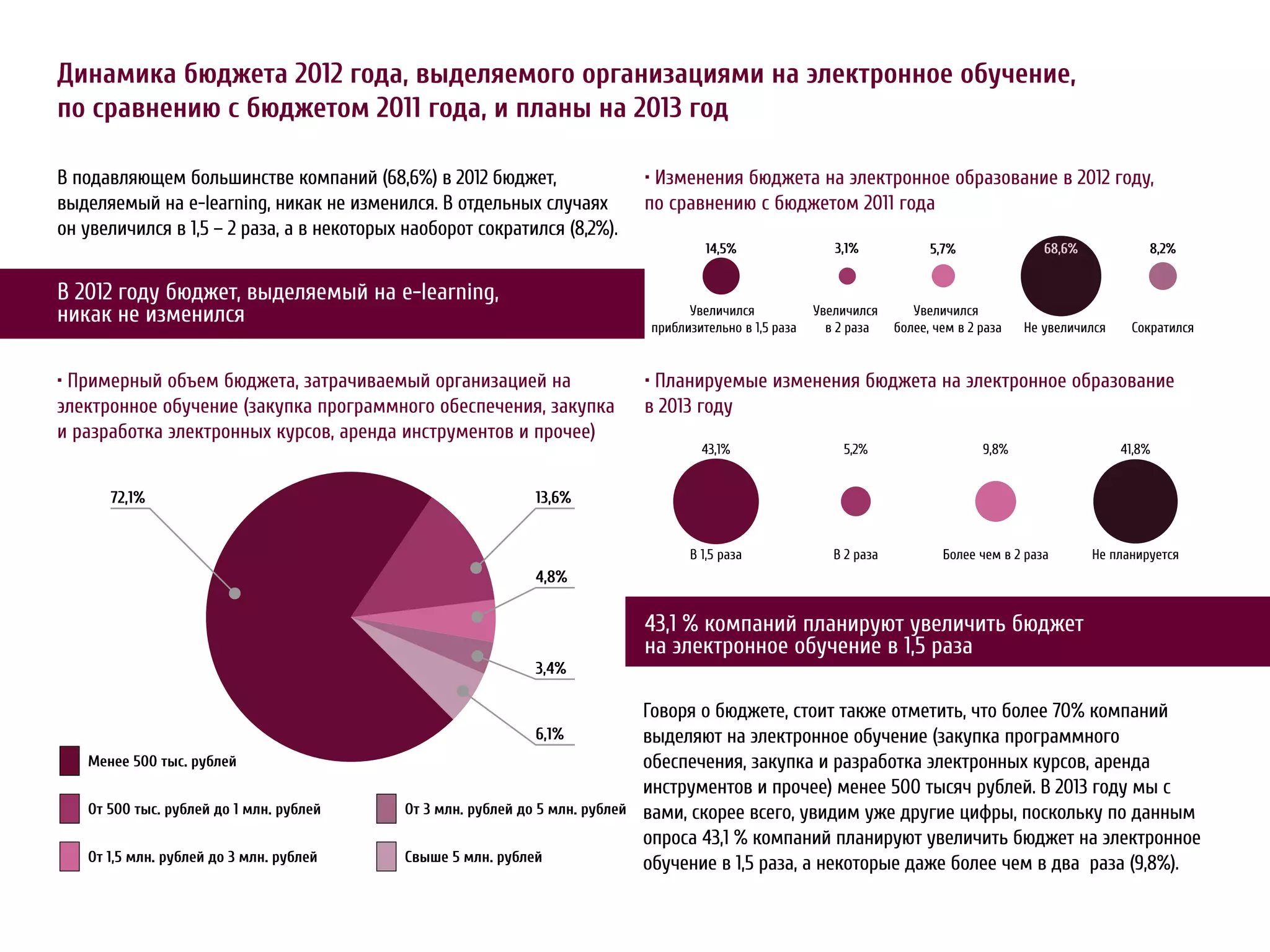 Динамика бюджета 2012 года, выделяемого организациями на электронное обучение,
по сравнению с бюджетом 2011 года, и планы на 2013 год

В подавляющем большинстве компаний (68,6%) в 2012 бюджет,                 • Изменения бюджета на электронное образование в 2012 году,
выделяемый на e-learning, никак не изменился. В отдельных случаях         по сравнению с бюджетом 2011 года
он увеличился в 1,5 – 2 раза, а в некоторых наоборот сократился (8,2%).
                                                                                   14,5%                 3,1%             5,7%                68,6%               8,2%


В 2012 году бюджет, выделяемый на e-learning,
никак не изменился                                                             У
                                                                                           1,5 а а
                                                                                                     У
                                                                                                         2 аа
                                                                                                                  У
                                                                                                                      ,          2 аа     Н                   С    а


• Примерный объем бюджета, затрачиваемый организацией на                  • Планируемые изменения бюджета на электронное образование
электронное обучение (закупка программного обеспечения, закупка           в 2013 году
и разработка электронных курсов, аренда инструментов и прочее)
                                                                                   43,1%                  5,2%                    9,8%                    41,8%


       72,1%                                                  13,6%


                                                                               В 1,5 а а                 В2 а а            Б             2 аа         Н   а
                                                              4,8%

                                                                          43,1 % компаний планируют увеличить бюджет
                                                                          на электронное обучение в 1,5 раза
                                                              3,4%

                                                                          Говоря о бюджете, стоит также отметить, что более 70% компаний
                                                              6,1%        выделяют на электронное обучение (закупка программного
   М       500         .                                                  обеспечения, закупка и разработка электронных курсов, аренда
                                                                          инструментов и прочее) менее 500 тысяч рублей. В 2013 году мы с
   О 500           .       1       .        О 3       .       5       .   вами, скорее всего, увидим уже другие цифры, поскольку по данным
                                                                          опроса 43,1 % компаний планируют увеличить бюджет на электронное
   О 1,5       .           3   .            С     5       .               обучение в 1,5 раза, а некоторые даже более чем в два раза (9,8%).
 