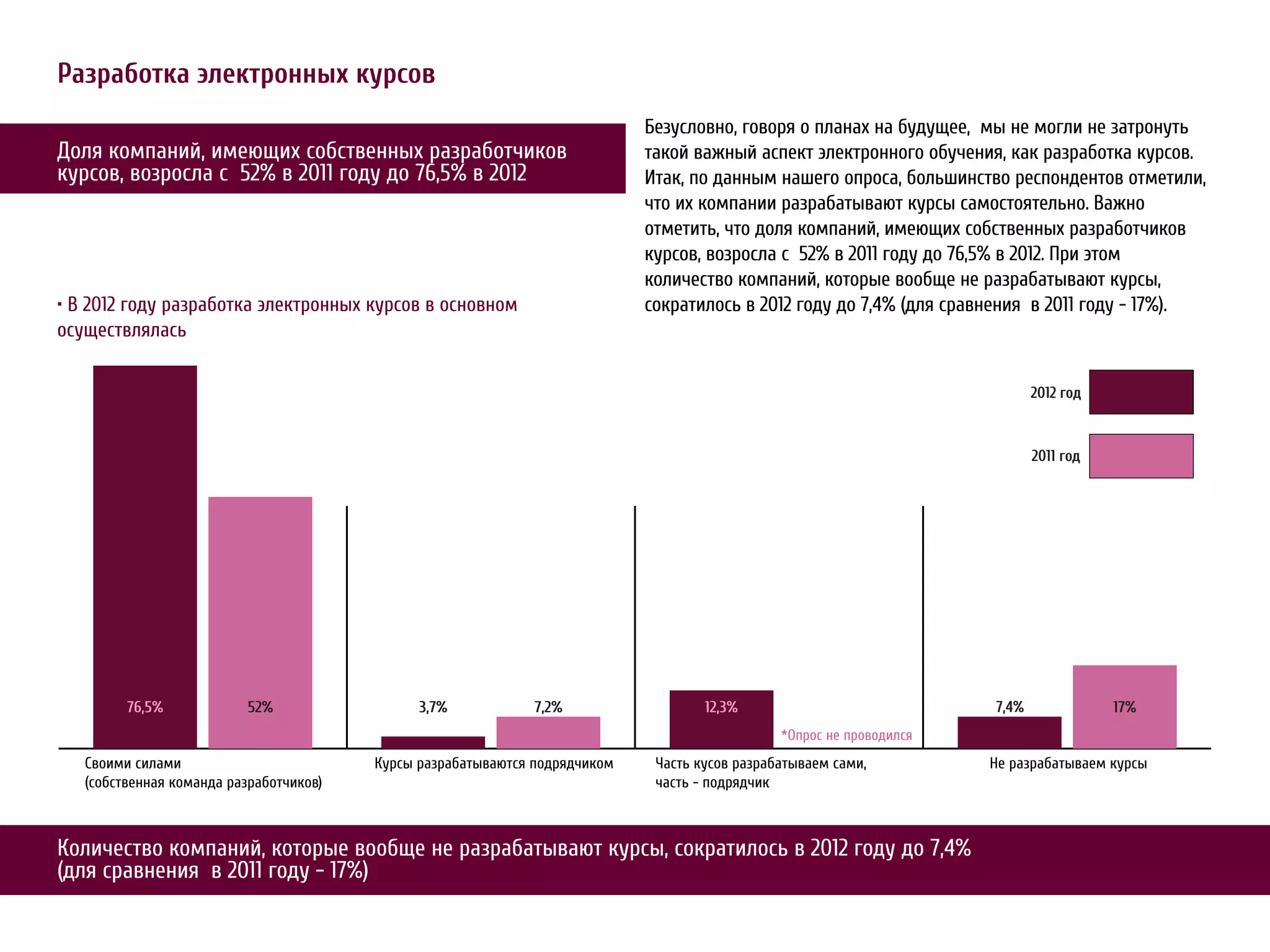 Разработка электронных курсов
                                                                Безусловно, говоря о планах на будущее, мы не могли не затронуть
Доля компаний, имеющих собственных разработчиков                такой важный аспект электронного обучения, как разработка курсов.
курсов, возросла с 52% в 2011 году до 76,5% в 2012              Итак, по данным нашего опроса, большинство респондентов отметили,
                                                                что их компании разрабатывают курсы самостоятельно. Важно
                                                                отметить, что доля компаний, имеющих собственных разработчиков
                                                                курсов, возросла с 52% в 2011 году до 76,5% в 2012. При этом
                                                                количество компаний, которые вообще не разрабатывают курсы,
• В 2012 году разработка электронных курсов в основном          сократилось в 2012 году до 7,4% (для сравнения в 2011 году - 17%).
осуществлялась

                                                                                                                2012


                                                                                                                2011




        76,5%         52%                 3,7%           7,2%             12,3%                          7,4%              17%
                                                                                      *О
   С        а                        К     а а а   а             Ча               а а а    а   а   ,    Н   а а а      а
   (       а    а а а а       )                                   а   -



Количество компаний, которые вообще не разрабатывают курсы, сократилось в 2012 году до 7,4%
(для сравнения в 2011 году - 17%)
 
