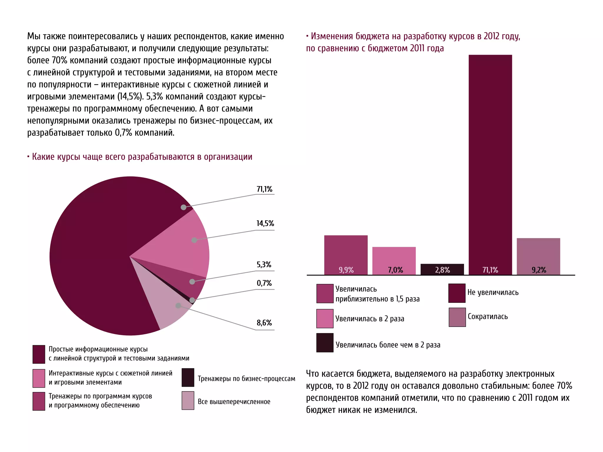 Мы также поинтересовались у наших респондентов, какие именно         • Изменения бюджета на разработку курсов в 2012 году,
курсы они разрабатывают, и получили следующие результаты:            по сравнению с бюджетом 2011 года
более 70% компаний создают простые информационные курсы
с линейной структурой и тестовыми заданиями, на втором месте
по популярности – интерактивные курсы с сюжетной линией и
игровыми элементами (14,5%). 5,3% компаний создают курсы-
тренажеры по программному обеспечению. А вот самыми
непопулярными оказались тренажеры по бизнес-процессам, их
разрабатывает только 0,7% компаний.

• Какие курсы чаще всего разрабатываются в организации


                                                         71,1%



                                                         14,5%




                                                         5,3%
                                                                             9,9%        7,0%          2,8%       71,1%       9,2%
                                                         0,7%
                                                                            У       а                         Н           а
                                                                                           1,5 а а

                                                                            У       а   2 аа                  С   а   а
                                                         8,6%


     П               а
                                                                            У       а                2 аа
                                 а а
     И       а
                                        Т   а             -      а
                                                                     Что касается бюджета, выделяемого на разработку электронных
                         а
                                                                     курсов, то в 2012 году он оставался довольно стабильным: более 70%
     Т   а               а   а                                       респондентов компаний отметили, что по сравнению с 2011 годом их
                 а                      В
                                                                     бюджет никак не изменился.
 