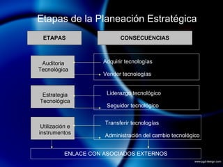 Etapas de la Planeación Estratégica ETAPAS CONSECUENCIAS Auditoria Tecnológica Estrategia Tecnológica Utilización e instrumentos Adquirir tecnologías Vender tecnologías Liderazgo tecnológico Seguidor tecnológico Transferir tecnologías Administración del cambio tecnológico ENLACE CON ASOCIADOS EXTERNOS 