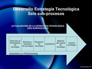 Desarrollo Estrategia Tecnológica Seis sub-procesos ACTUALIZACIÓN DE LA ESTRATEGIA TECNOLÓGICA SEIS SUBPROCESOS Detección de Necesidades De tecnología Monitoreo y Valoración De tecnología Medición del impacto de  tecnología Adquisición  De tecnología Implantación Soporte tecnológico DESARROLLO PROFESIONAL 
