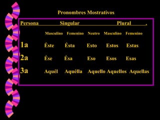 Pronombres Mostrativos
Persona Singular Plural .
Masculino Femenino Neutro Masculino Femenino
1a Éste Ésta Esto Estos Estas
2a Ése Ésa Eso Esos Esas
3a Aquél Aquélla Aquello Aquellos Aquellas
 