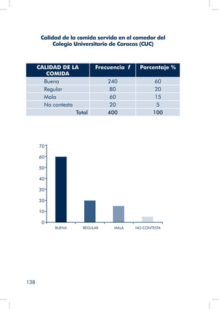 138
Calidad de la comida servida en el comedor del
Colegio Universitario de Caracas (CUC)
CALIDAD DE LA
COMIDA
Frecuencia f Porcentaje %
Buena 240 60
Regular 80 20
Mala 60 15
No contesta 20 5
Total 400 100
BUENA REGULAR MALA NO CONTESTA
70
60
50
40
30
20
10
0
 