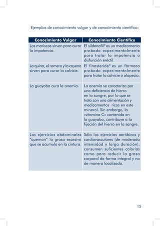15
Ejemplos de conocimiento vulgar y de conocimiento científico:
Conocimiento Vulgar Conocimiento Científico
Los mariscos sirven para curar
la impotencia.
El sildenafil®
es un medicamento
probado experimentalmente
para tratar la impotencia o
disfunción eréctil.
La quina, el romero y la cayena
sirven para curar la calvicie.
El finasteride®
es un fármaco
probado experimentalmente
para tratar la calvicie o alopecia.
La guayaba cura la anemia. La anemia se caracteriza por
una deficiencia de hierro
en la sangre, por lo que se
trata con una alimentación y
medicamentos ricos en este
mineral. Sin embargo, la
«vitamina C» contenida en
la guayaba, contribuye a la
fijación del hierro en la sangre.
Los ejercicios abdominales
“queman” la grasa excesiva
que se acumula en la cintura.
Sólo los ejercicios aeróbicos y
cardiovasculares (de moderada
intensidad y larga duración),
consumen suficientes calorías
como para reducir la grasa
corporal de forma integral y no
de manera localizada.
 